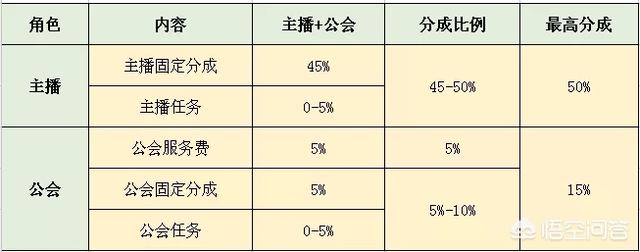 抖音直播分成是55嗎