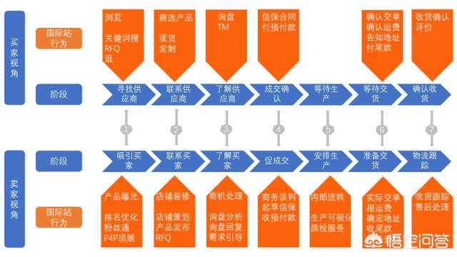 阿里巴巴國(guó)際站好做嗎