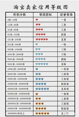 淘寶等級(jí)怎么提升