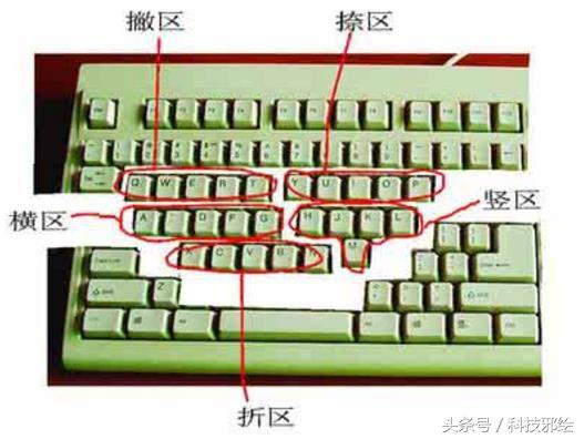 五筆字根表快速記憶