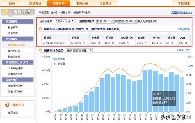刷了300單還是沒訪客？