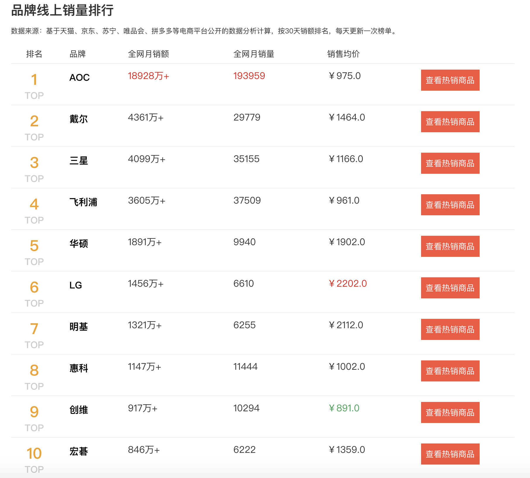電腦顯示器牌子排行榜