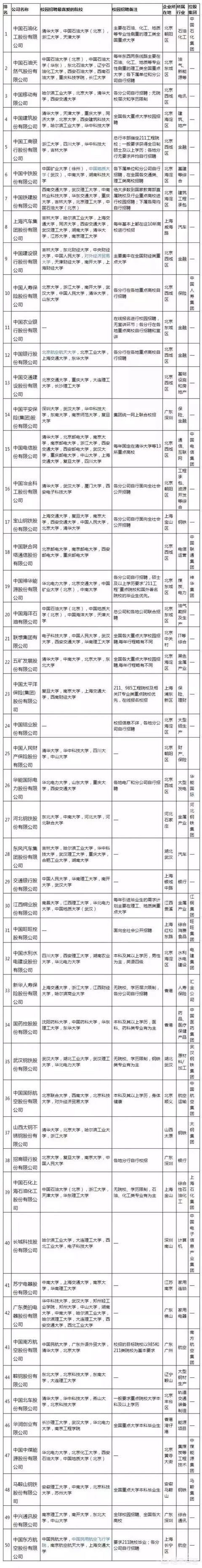 哪些大學的畢業生最受中國百強企業的歡迎？