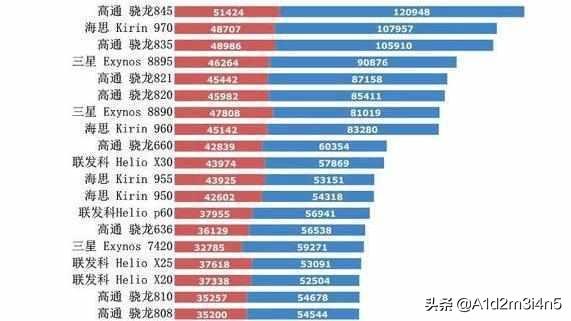 手機(jī)處理器天梯圖