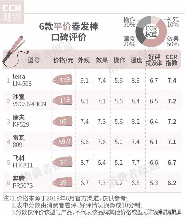 好用的卷發(fā)棒推薦
