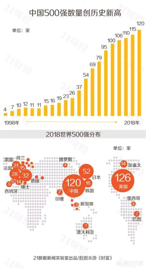 世界500強中國有幾個
