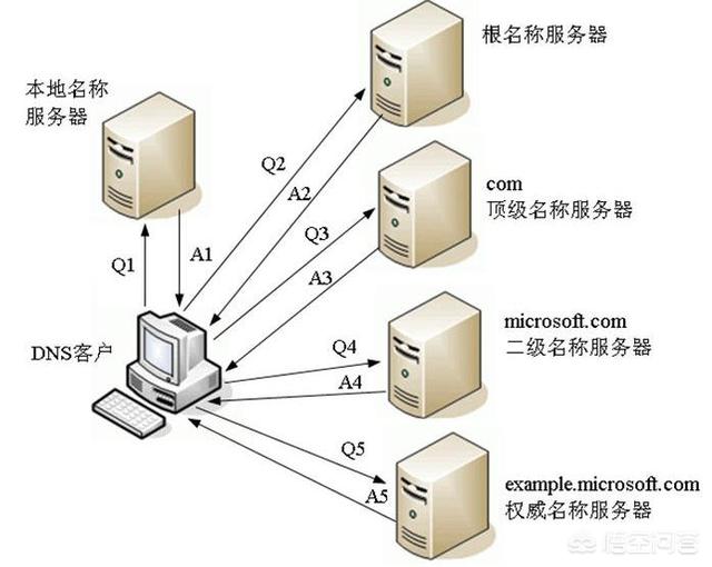 dns地址哪個最快