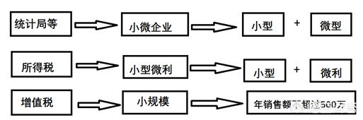 小規(guī)模納稅人認(rèn)定標(biāo)準(zhǔn)