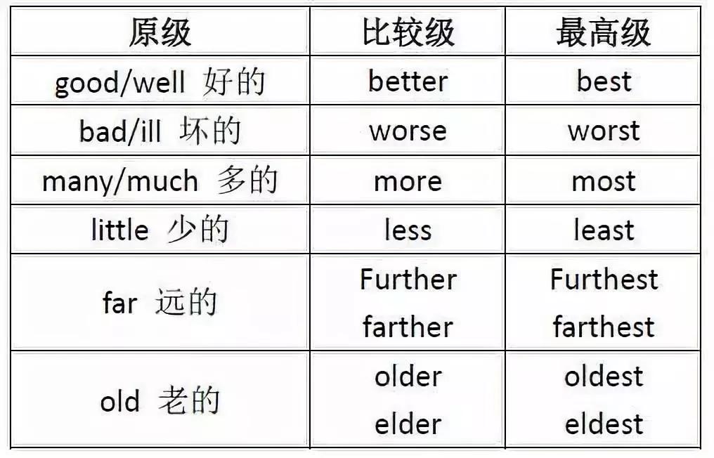 比較級和最高級的用法