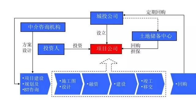 bt項目是什么意思