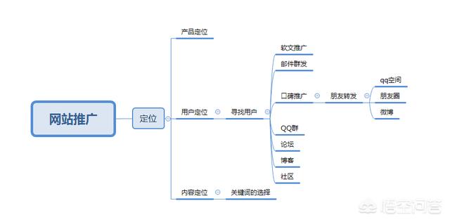做網(wǎng)站怎么推廣