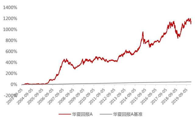 華夏回報(bào)怎么樣