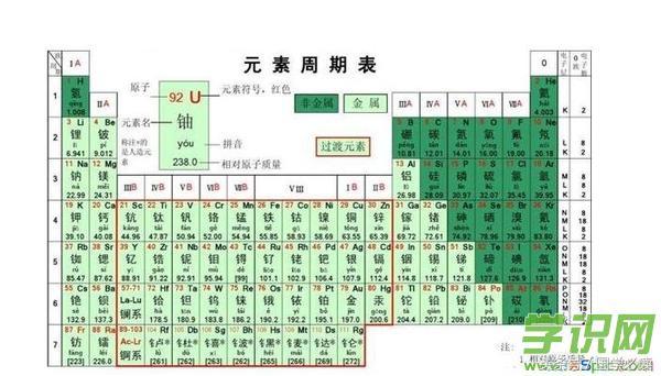 20個化學元素順口溜