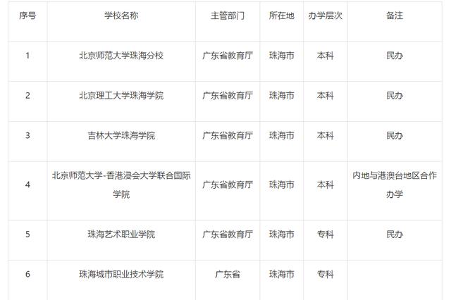 珠海有哪些大學(xué)