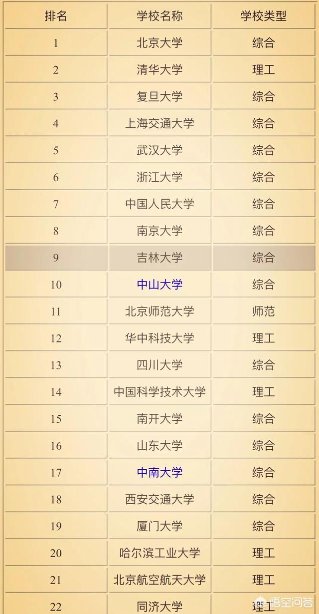 東南大學(xué)排名全國第幾