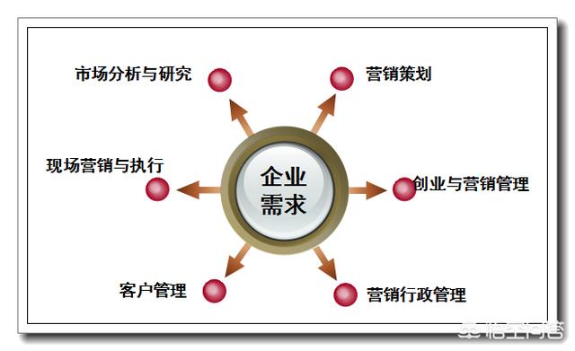 市場營銷專業(yè)就業(yè)方向