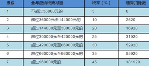 個人所得稅年度匯算清繳公式是什么