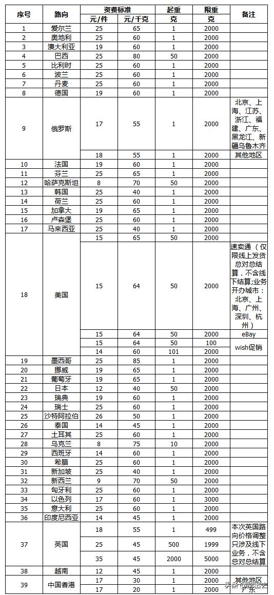 e郵寶的運(yùn)費(fèi)怎么計算