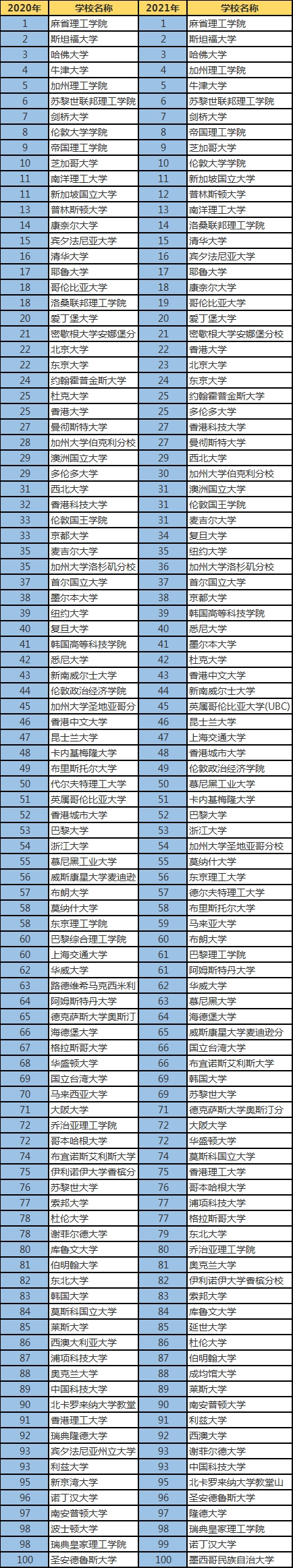 2020世界大學排名