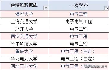 電氣工程及其自動(dòng)化專業(yè)大學(xué)排名