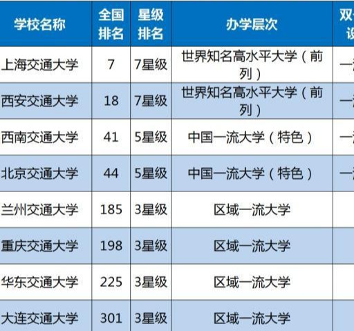 交通大學排名全國