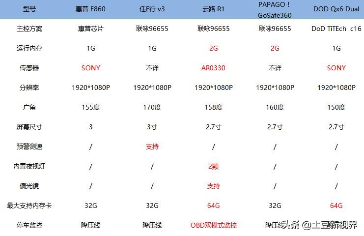 惠普行車記錄儀怎么樣