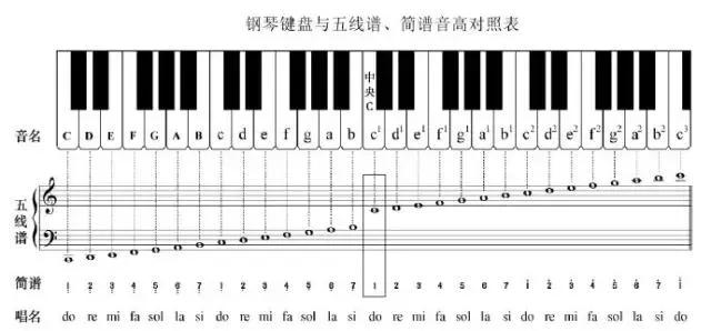 初學者怎么看懂鋼琴譜？