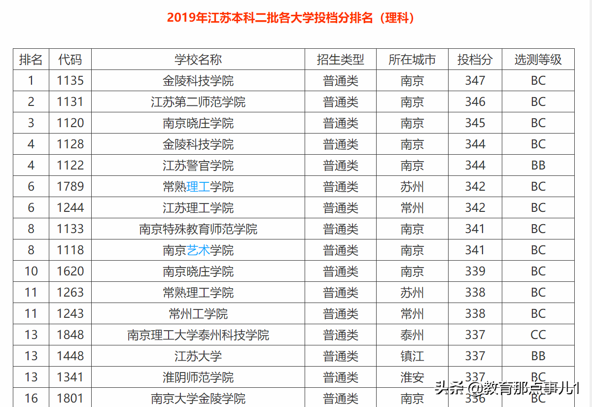 江蘇二本公辦大學排名及分數線