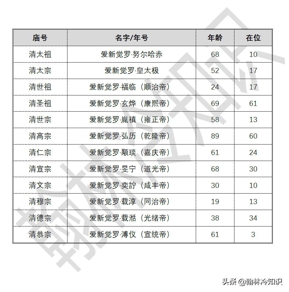 清十二帝順口溜