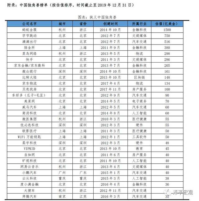 中國獨角獸公司排名