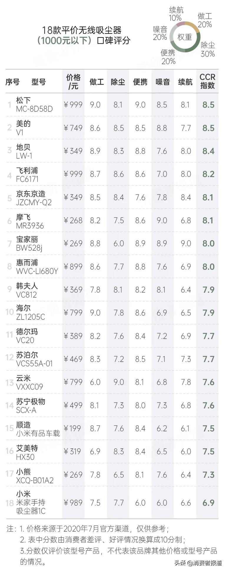家用吸塵器什么牌子好