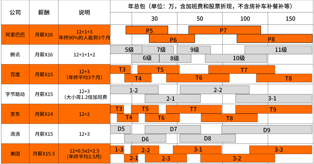 阿里職級(jí)體系與薪酬