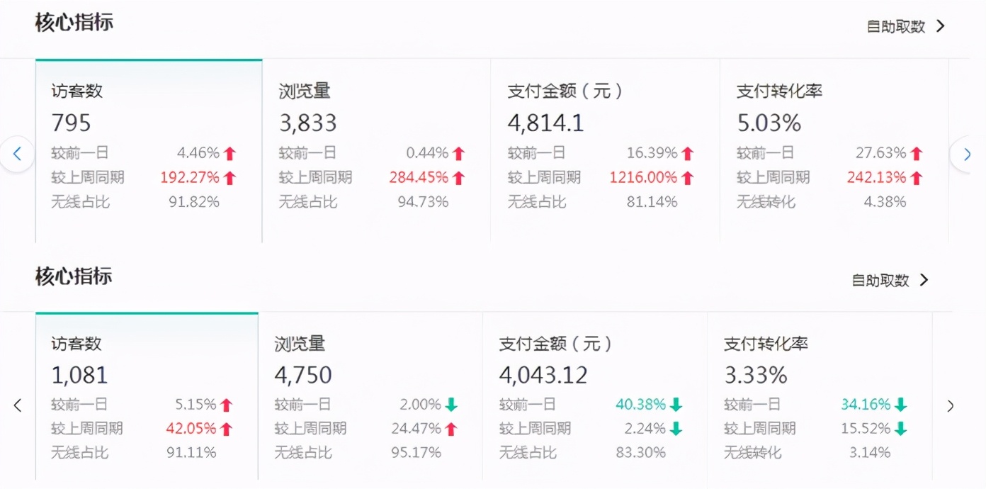 想要提高轉化率