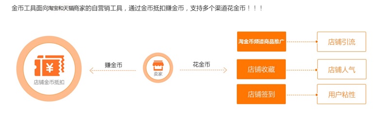 教你玩轉淘金幣