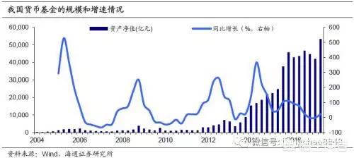 貨幣基金和債券基金的區(qū)別