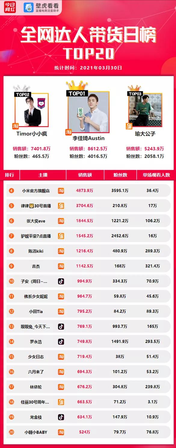 網紅直播帶貨前十名