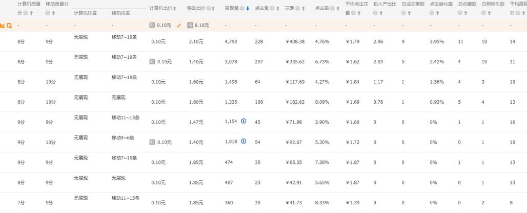 直通車怎么開效果最佳
