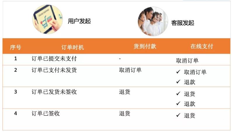 拒收是點退款還是退貨