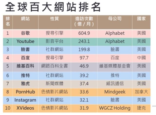 全球訪問量前十的網站