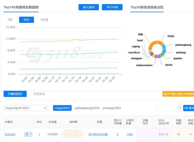 哪種類型頁(yè)面的seo排名在整個(gè)網(wǎng)站最好？