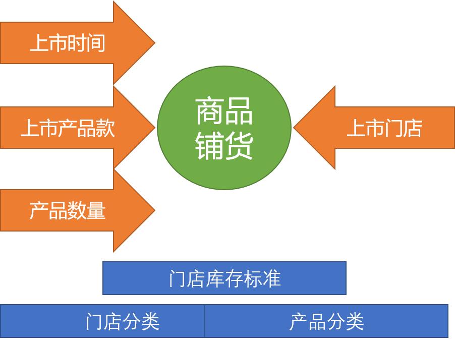 鋪貨是什么意思