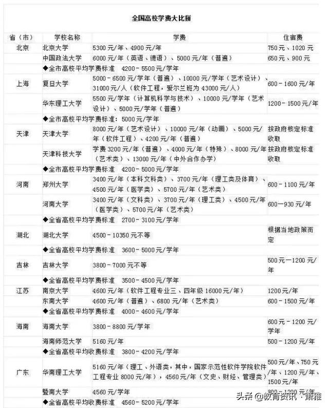 大學四年要花費多少錢
