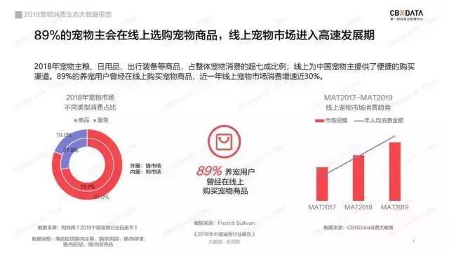 互聯網催動寵物經濟