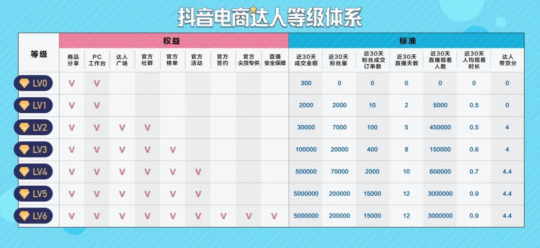 電商達人等級體系全新上線