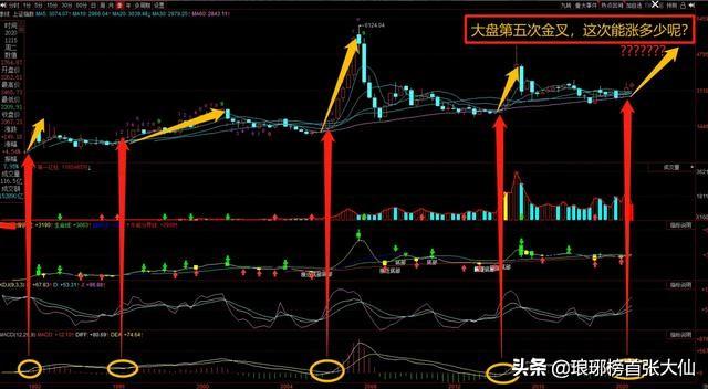 現在的股市到底是牛還是熊呀