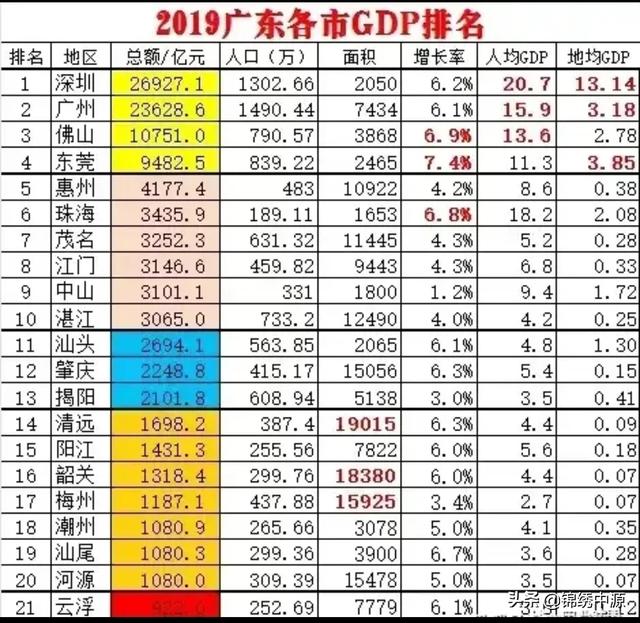 廣東gdp連續(xù)30年第一