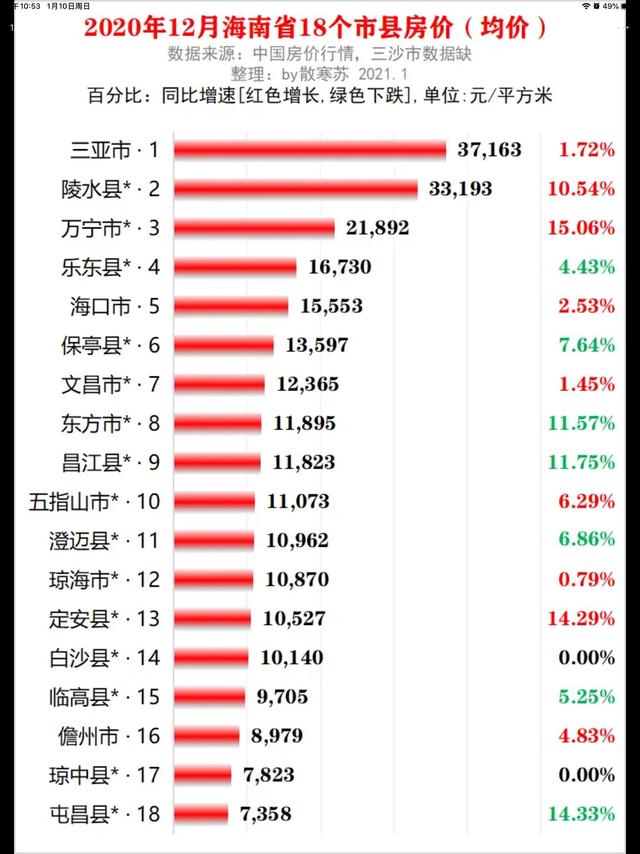 2021年海南三亞房價信息