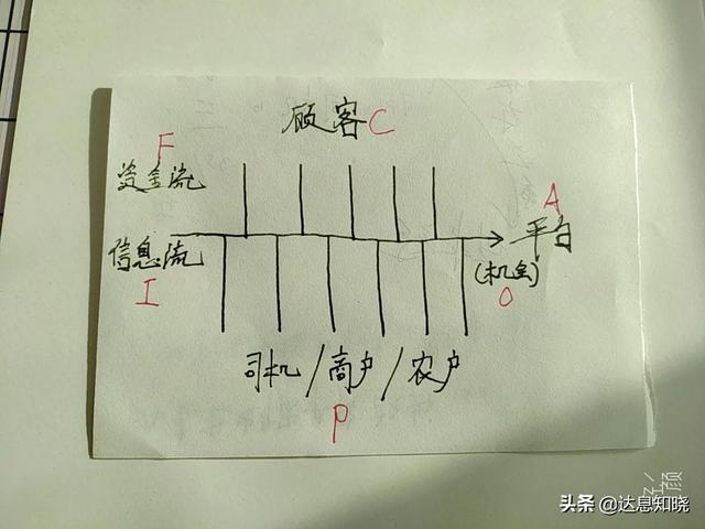 網約車平臺抽成比例多少合理？