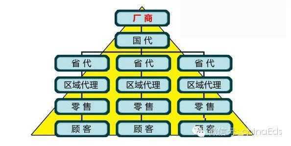 微商發(fā)展了5個年頭，為什么還是代理模式？