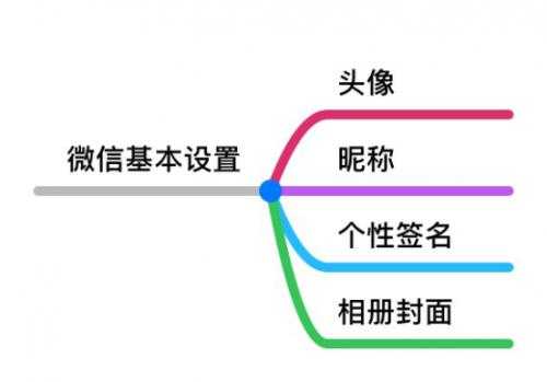 做微商你真的會發廣告嗎